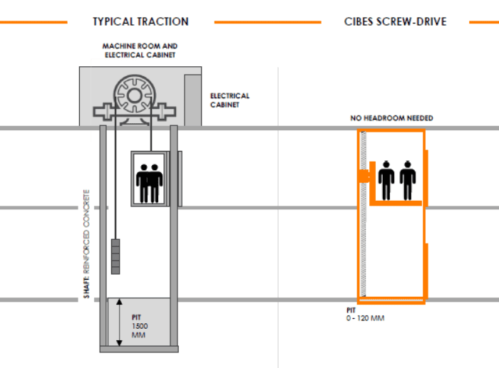 Cibes screw-driven home lift vs traditional traction elevator showing pit depth, machine room requirements, and shaft construction.